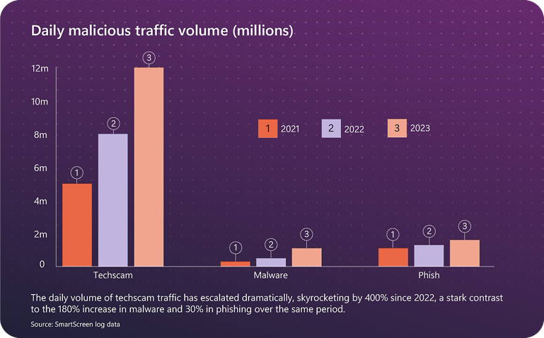 Microsoft Digital Defense Report: 600 million cyberattacks per day around the globe