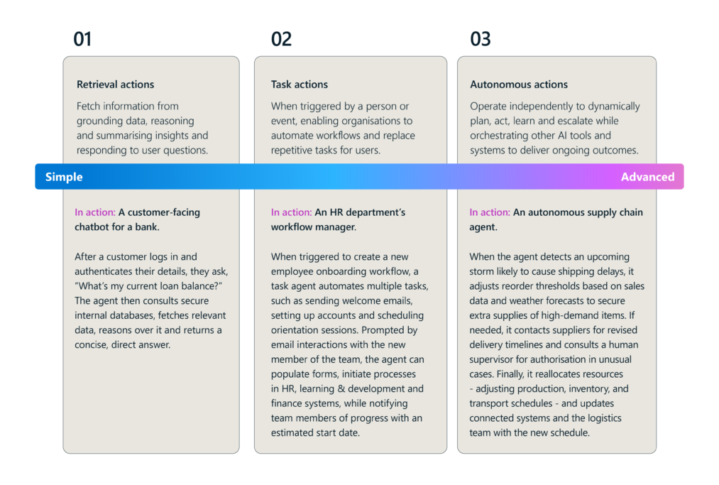 Figure 1. Three core agentic AI actions